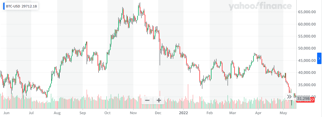 Bitcoin daily chart (1 year)