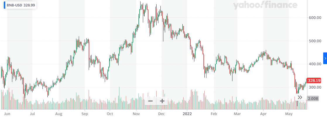 Binance coin daily chart (1-year)