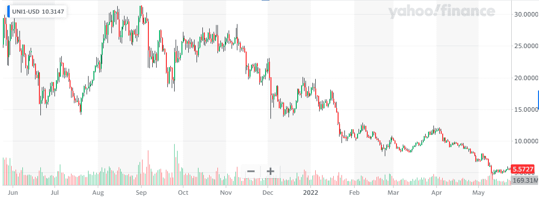 Uniswap price chart