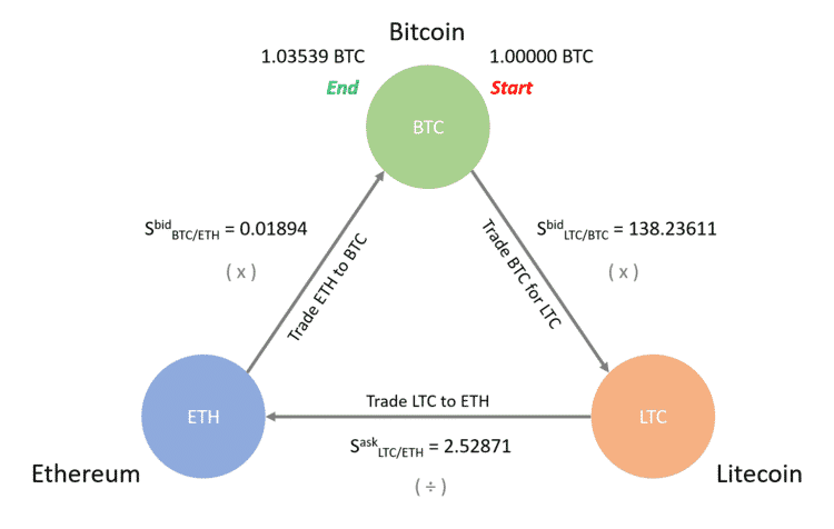 Pictorial representation of crypto arbitrage
