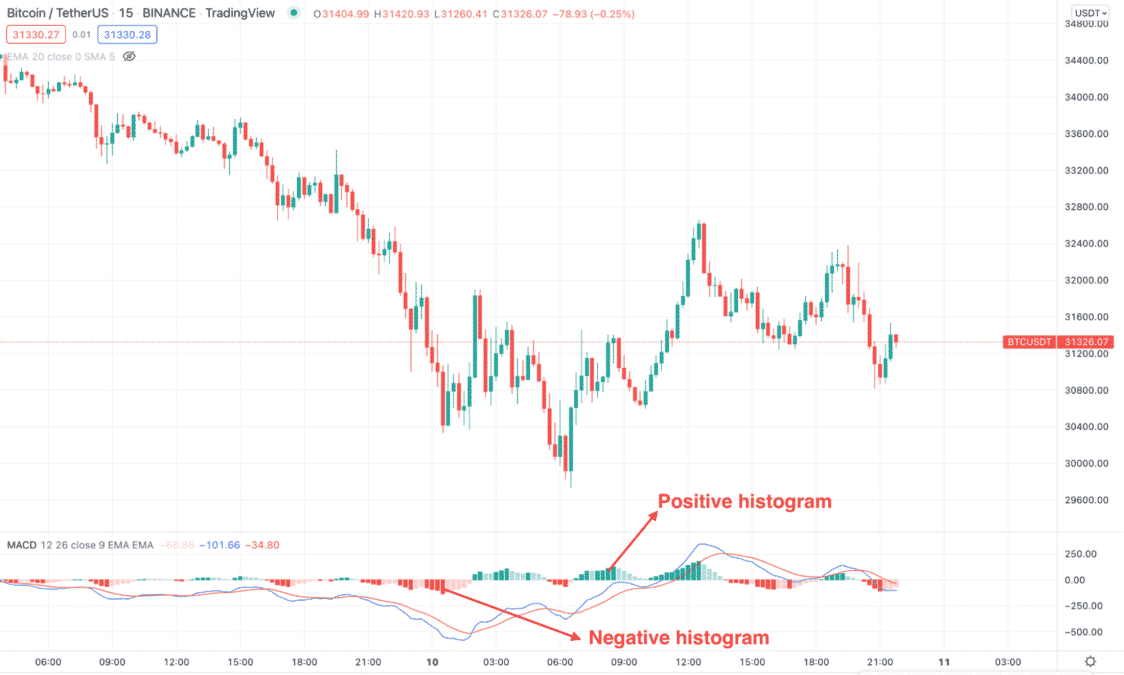 MACD in swing trading