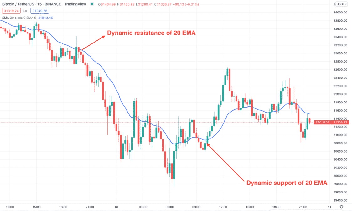 MA in swing trading