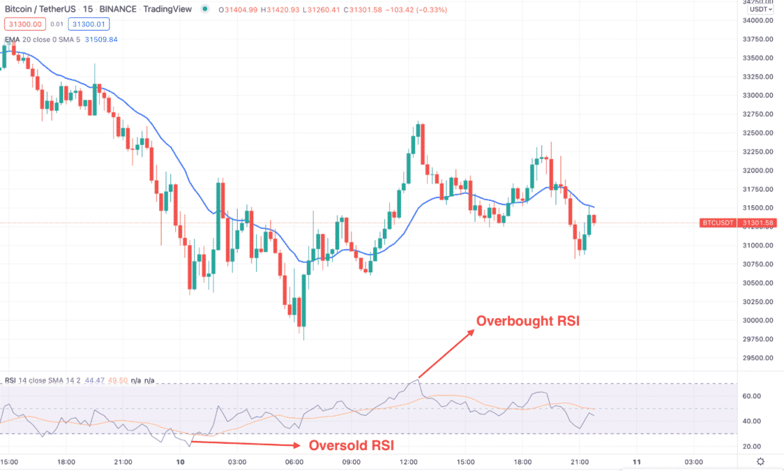 RSI in swing trading