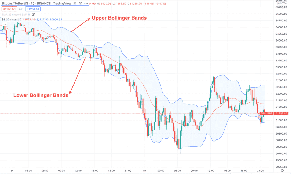 Bollinger Bands in swing trading