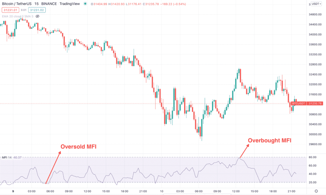 MFI in swing trading