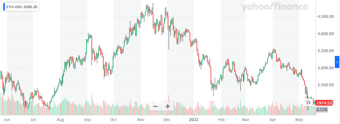 Ethereum price chart