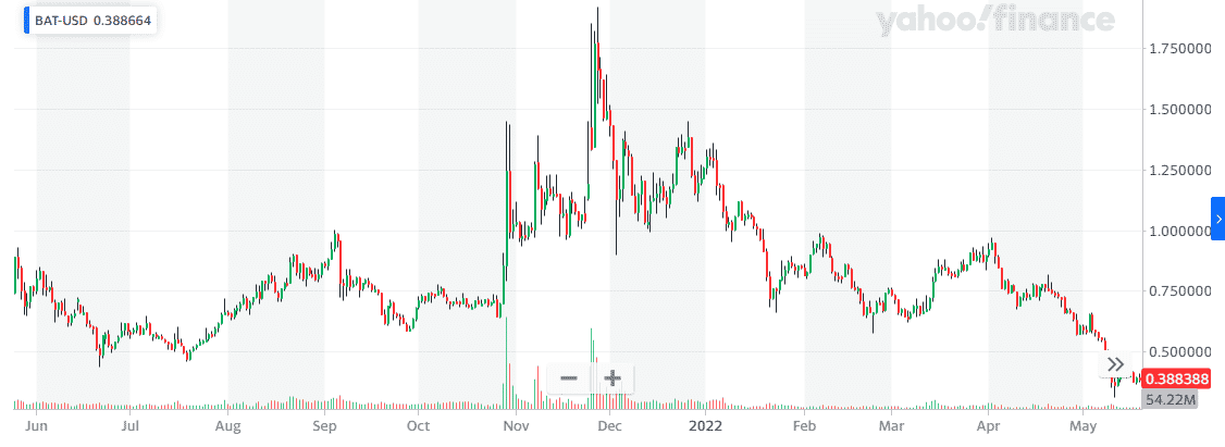 BAT price chart