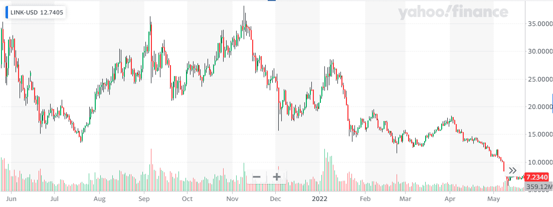 Chainlink price chart