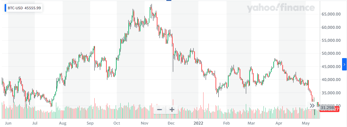 Bitcoin price chart