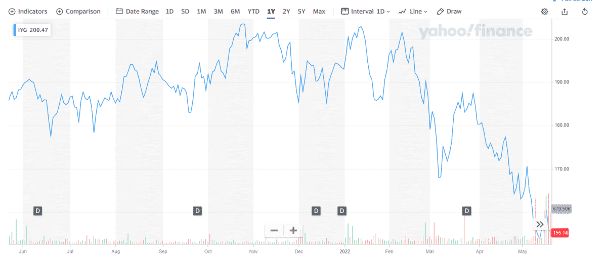 IYG one year chart