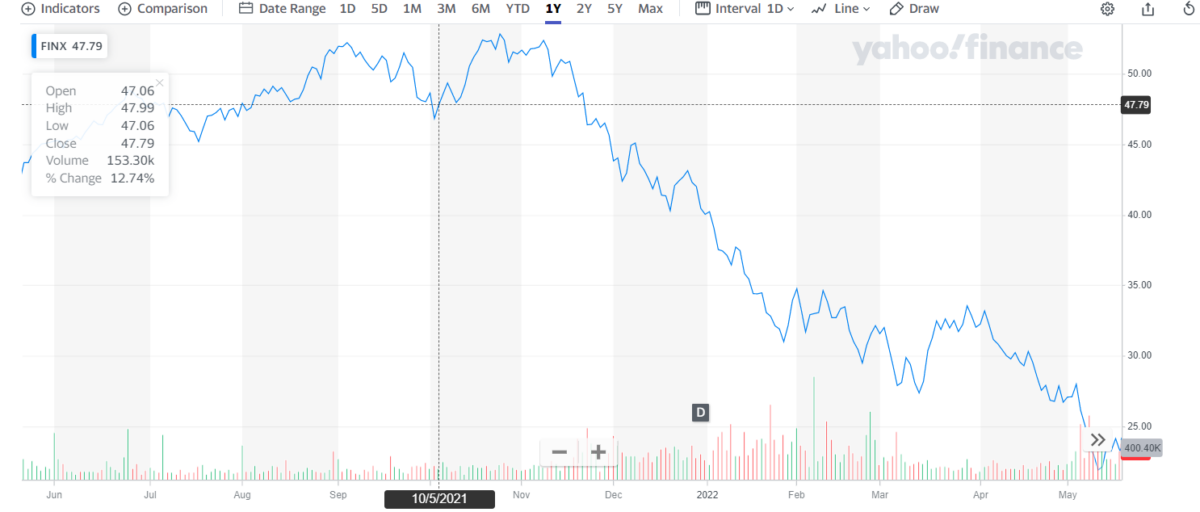 FINX 1-year price chart