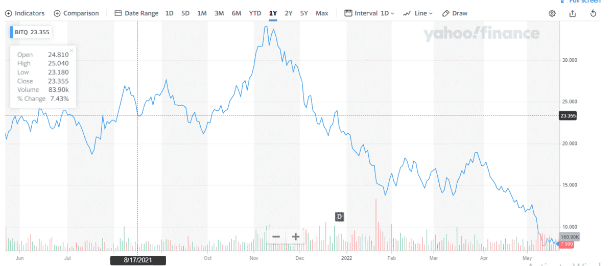 BITQ one year chart