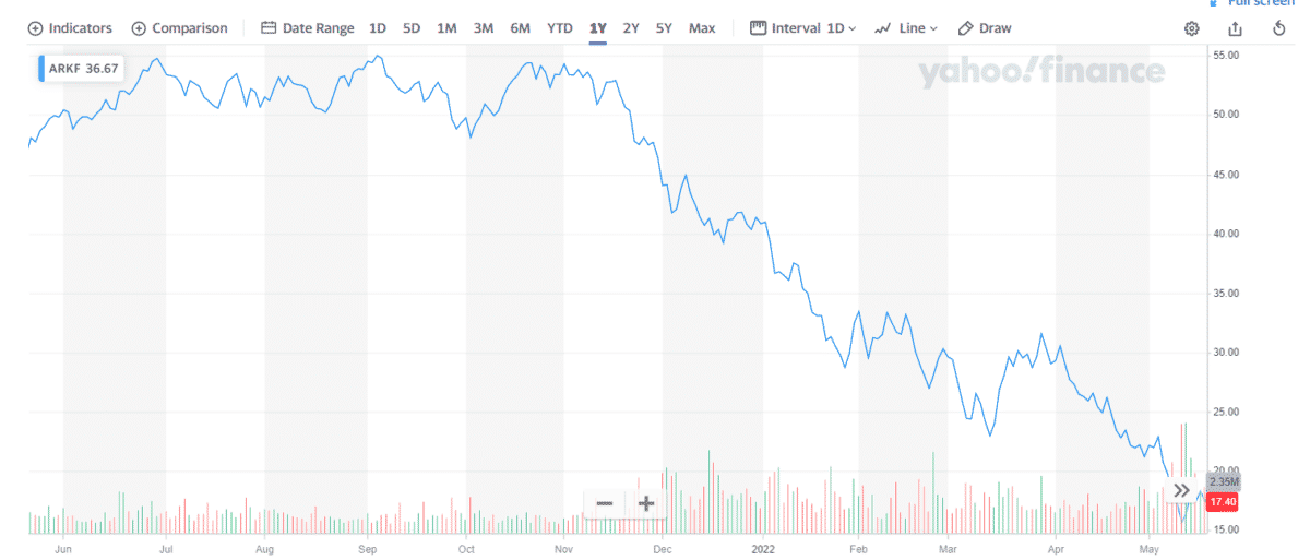 ARKF 1-year price chart