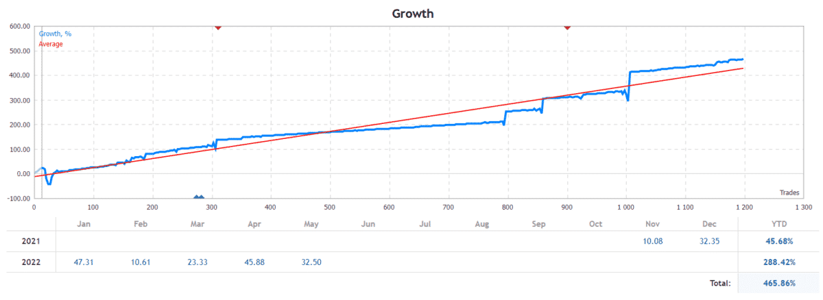 GOLD EAgle growth chart