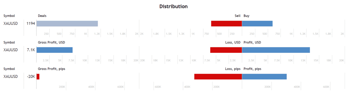 GOLD EAgle distribution