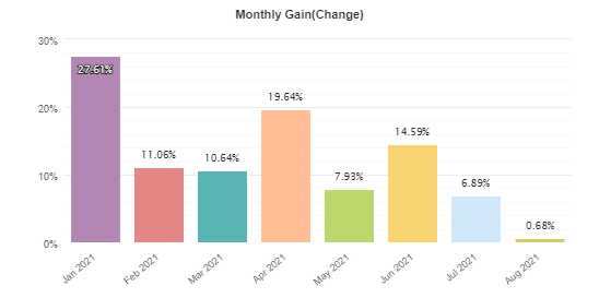 Galileo FX monthly activities