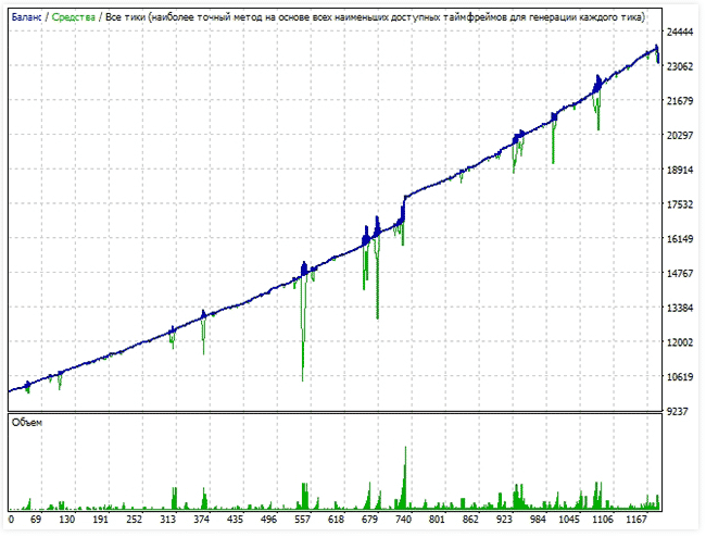 Backtest results