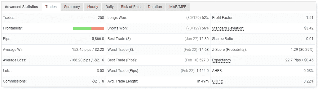 Trading performance