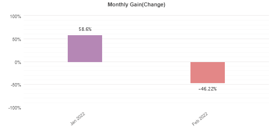 Monthly returns