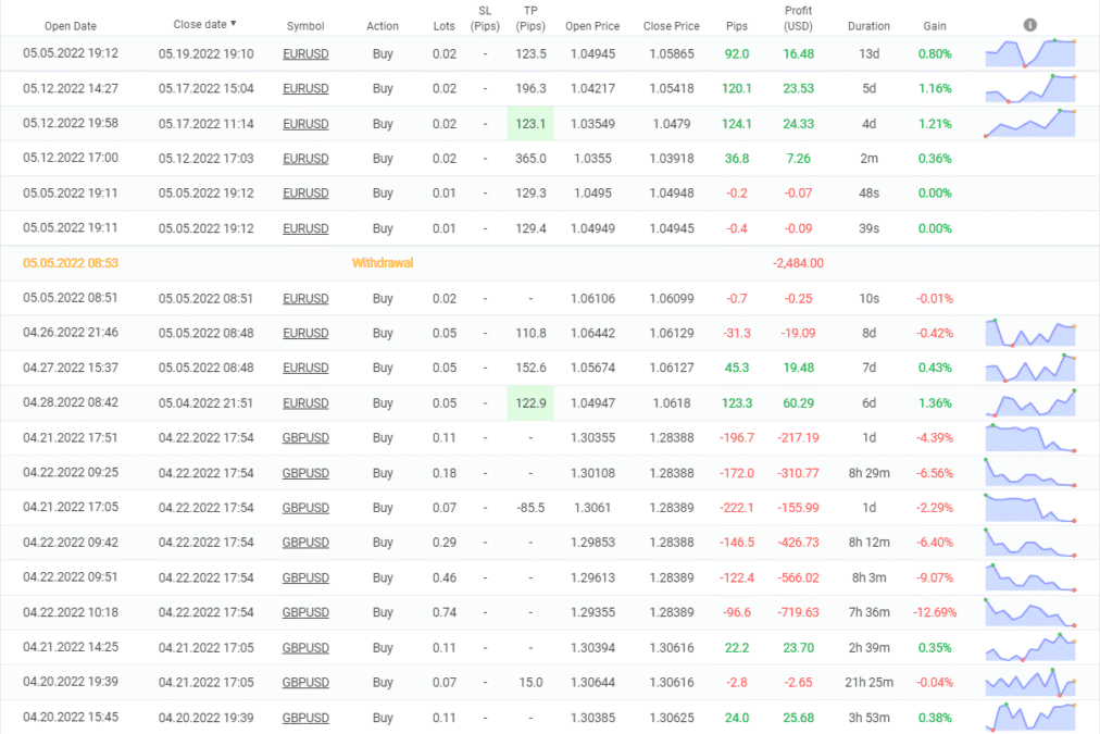 Growex closed orders