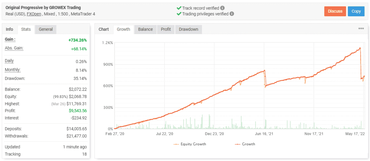 Growex trading results on Myfxbook