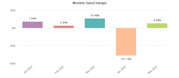 Growex monthly profits