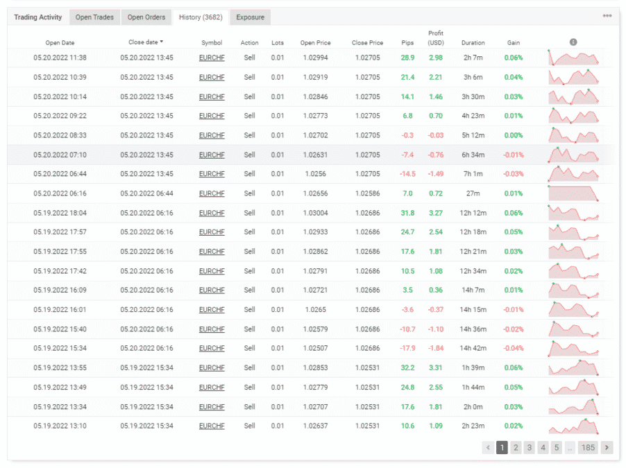 Trading history on Myfxbook