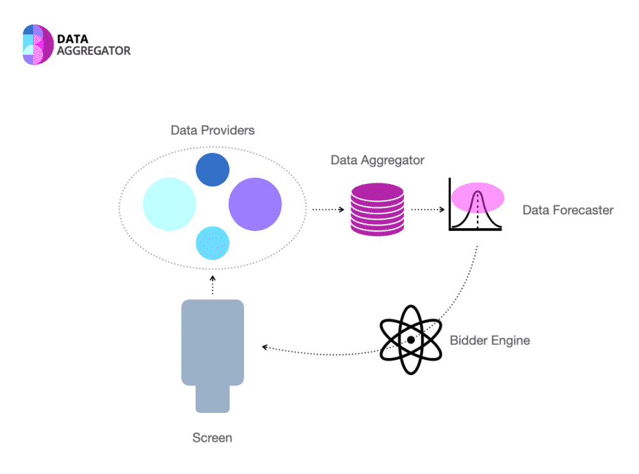 Data aggregators