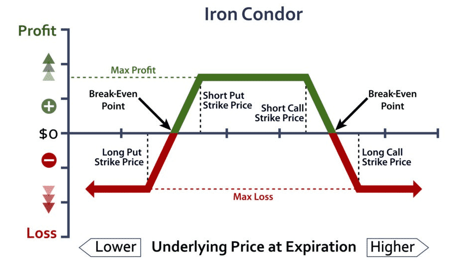 Iron condor strategy