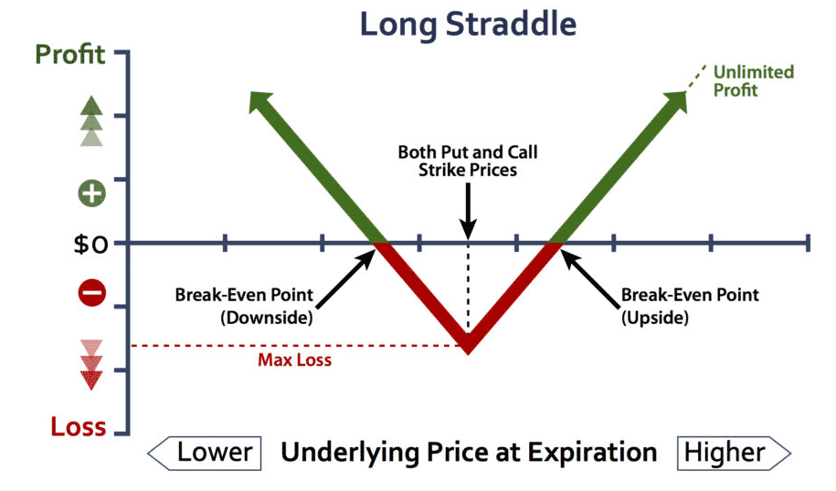 Long straddle options strategy
