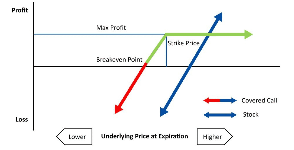 Covered call options strategy