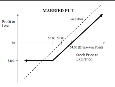 Married put options strategy