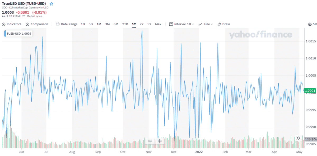 TUSD 1-year price chart