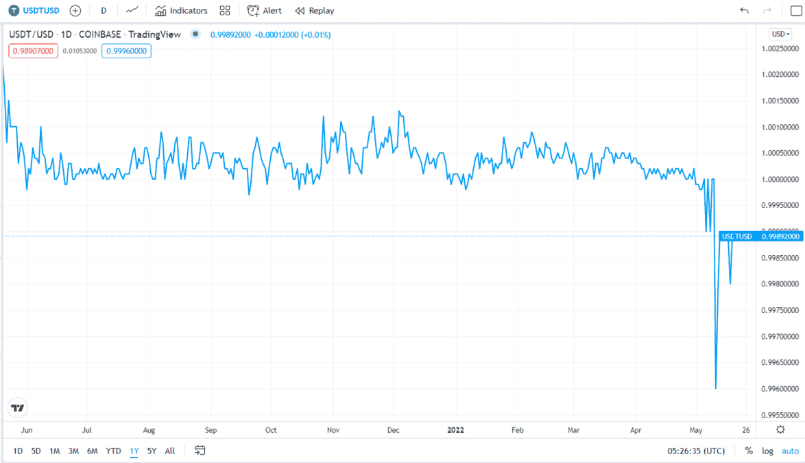 USDT price chart