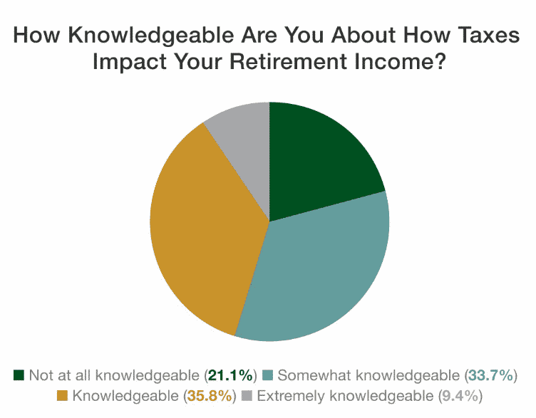 Impact of taxes on the retirement income