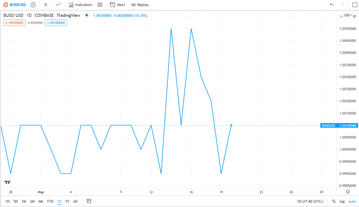 BUSD price chart