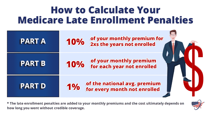 How to calculate your medicare late enrollment penalties