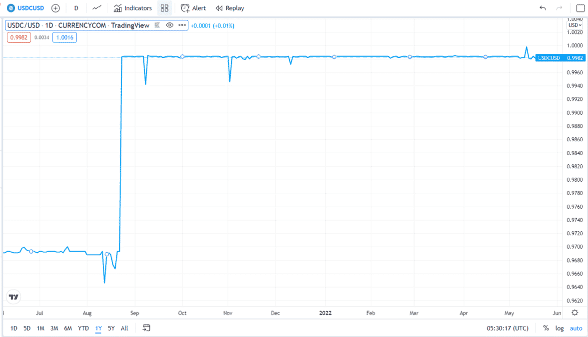 USDC price chart