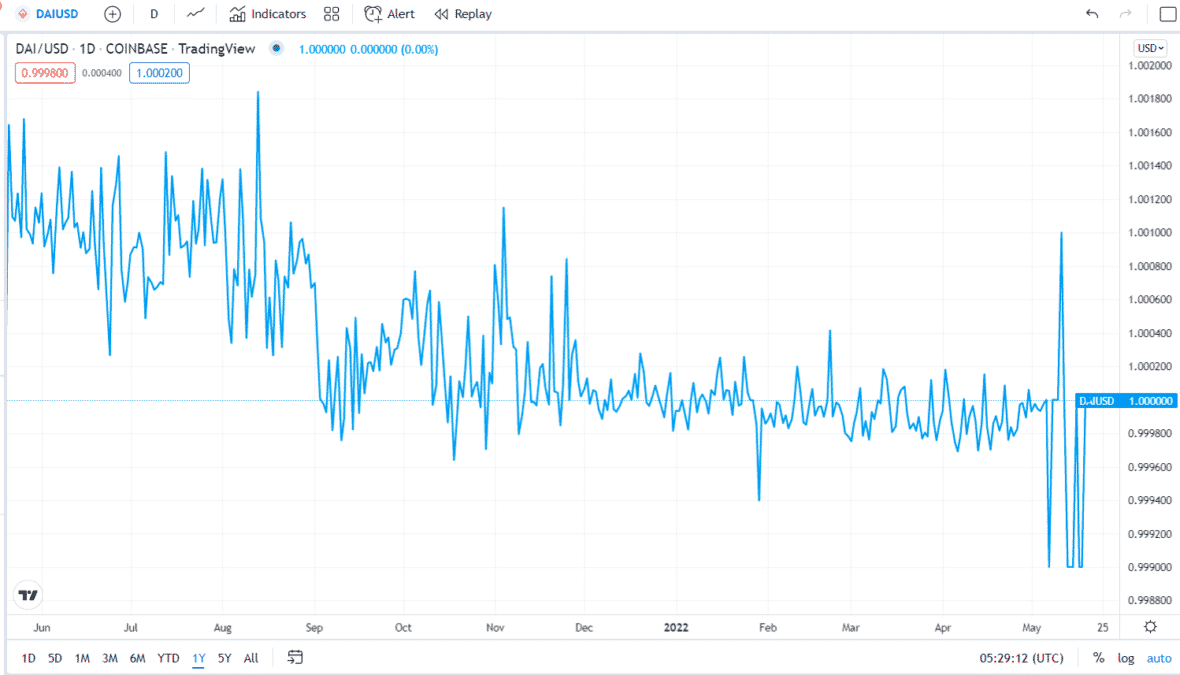 DAI price chart