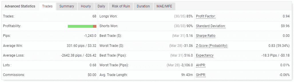 Performance of trades