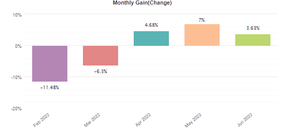 Monthly gains