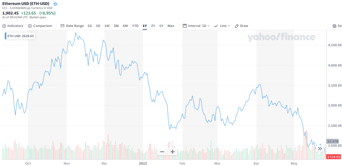 ETH 1-year price chart
