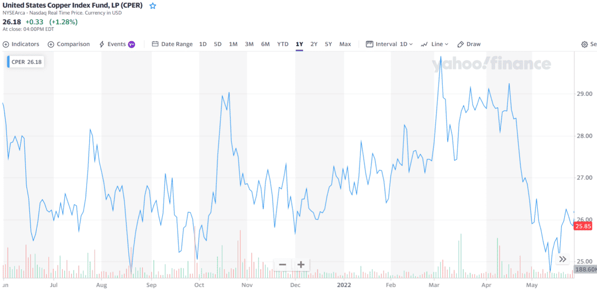 CPER 1-year price chart