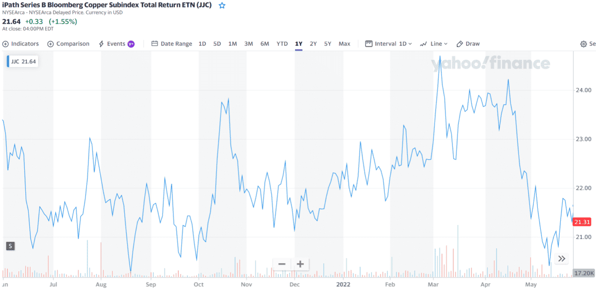 JJC 1-year price chart