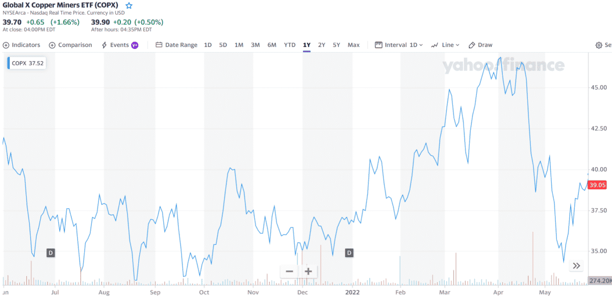 COPX 1-year price chart